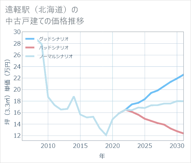 遠軽駅(北海道)の中古戸建て価格推移
