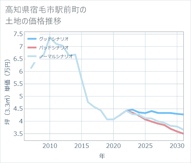 高知県宿毛市駅前町の土地価格推移