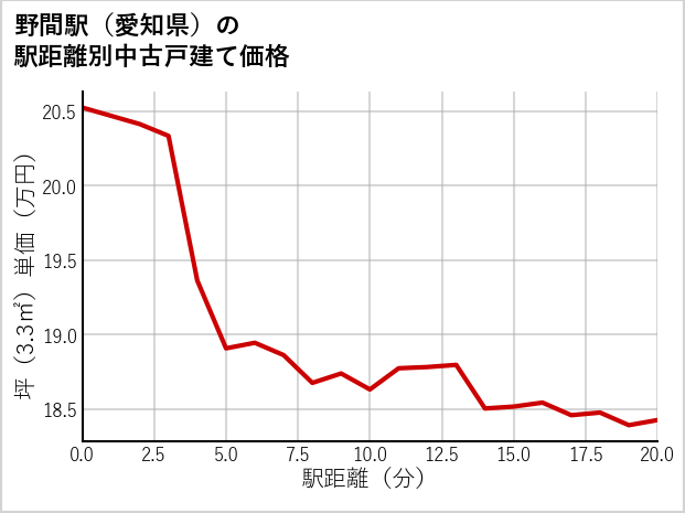 野間駅（愛知県）の徒歩距離別の中古戸建て坪単価