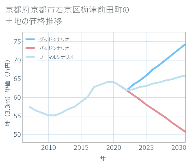 京都府京都市右京区梅津前田町の土地価格推移