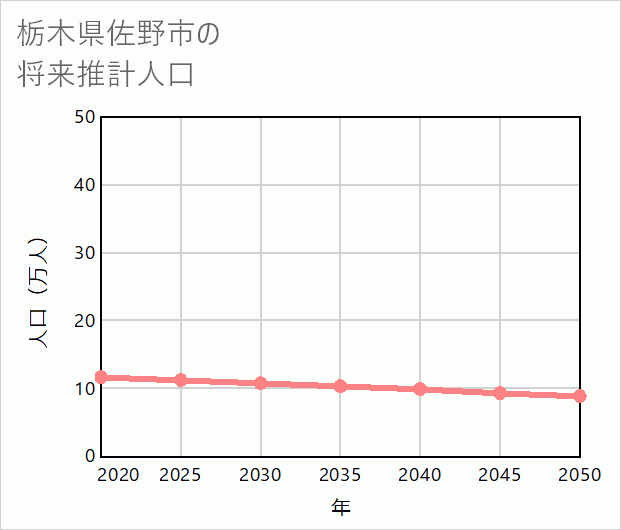 佐野市の将来推計人口