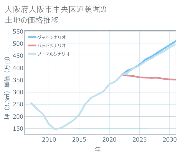 大阪府大阪市中央区道頓堀の土地価格推移