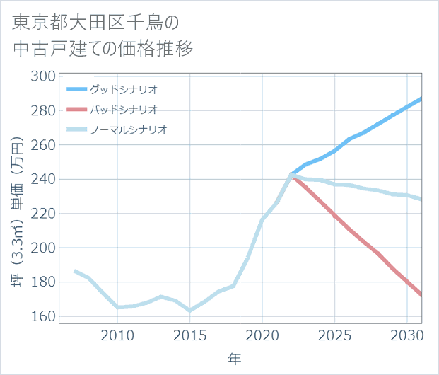 東京都大田区千鳥の中古戸建て価格推移