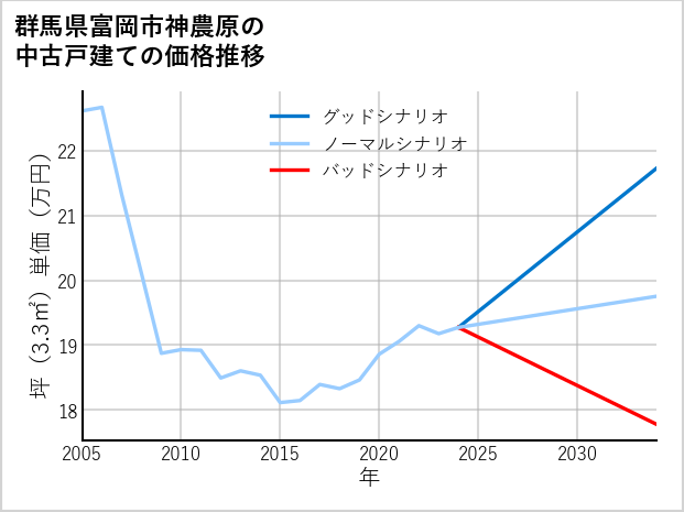 群馬県富岡市神農原の中古戸建て価格推移