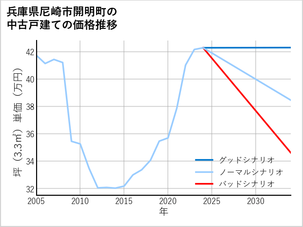 兵庫県尼崎市開明町の中古戸建て価格推移