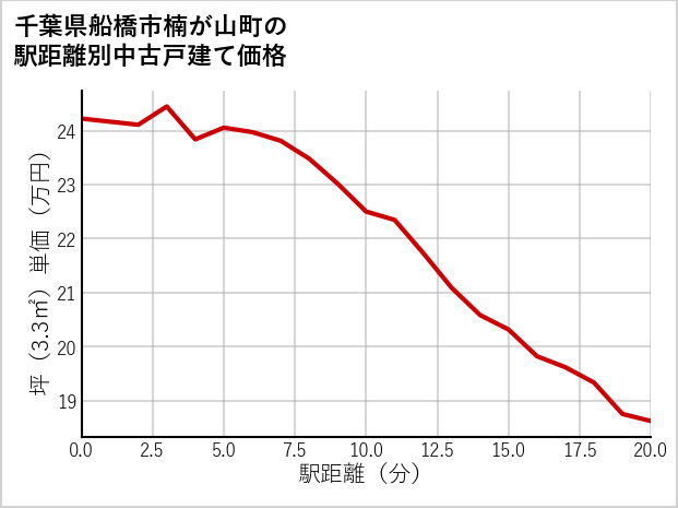 千葉県船橋市楠が山町の徒歩距離別の中古戸建て坪単価
