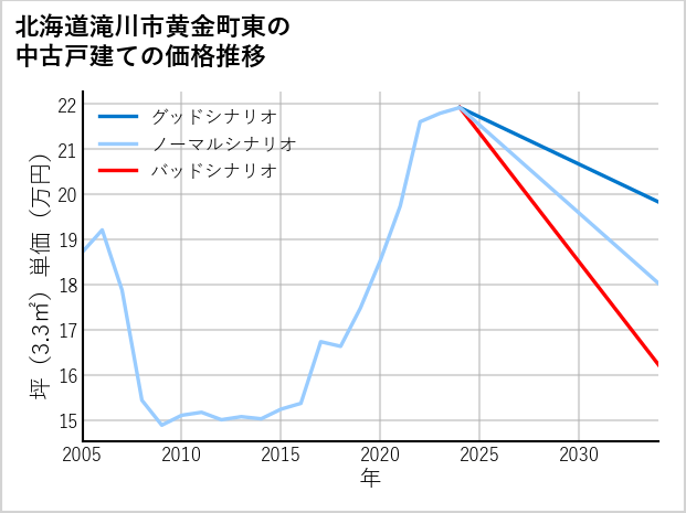 北海道滝川市黄金町東の中古戸建て価格推移