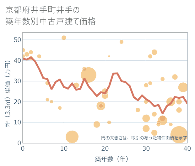 京都府井手町井手の築年数別の中古戸建て坪単価