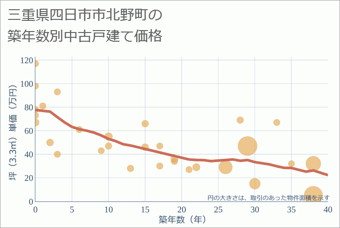 三重県四日市市北野町の築年数別の中古戸建て坪単価