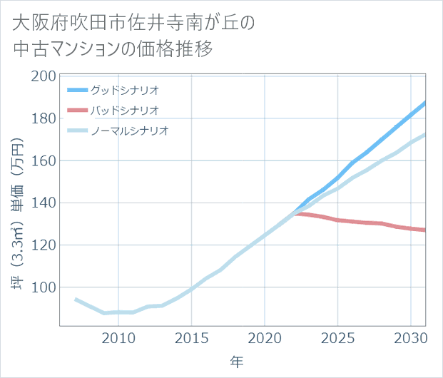 大阪府吹田市佐井寺南が丘の中古マンション価格推移