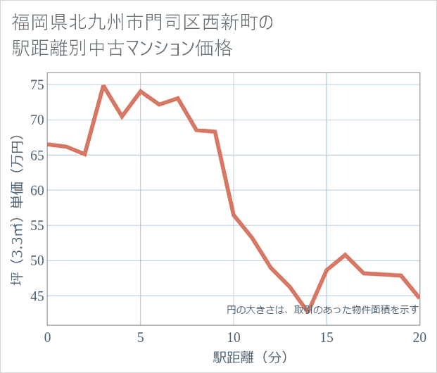 福岡県北九州市門司区西新町の徒歩距離別の中古マンション坪単価