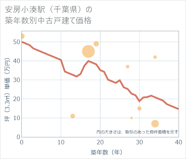 安房小湊駅(千葉県)の築年数別の中古戸建て坪単価