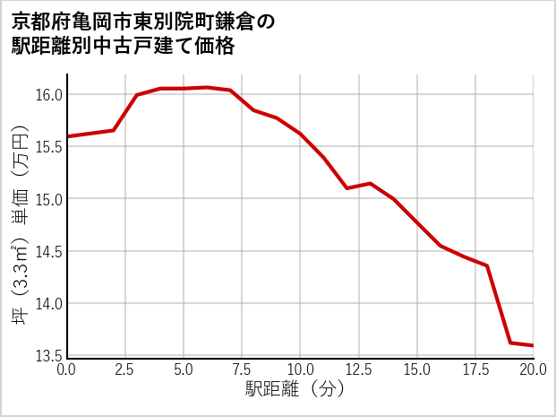 京都府亀岡市東別院町鎌倉の徒歩距離別の中古戸建て坪単価