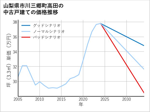 山梨県市川三郷町高田の中古戸建て価格推移