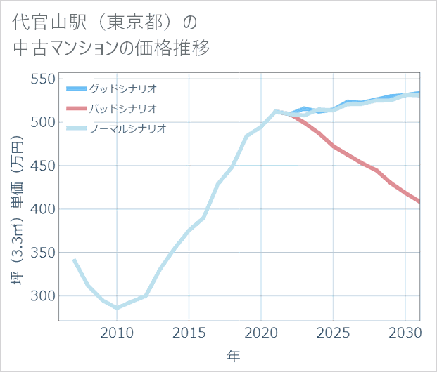 代官山駅(東京都)の中古マンション価格推移