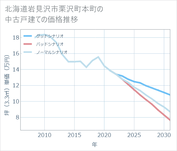 北海道岩見沢市栗沢町本町の中古戸建て価格推移