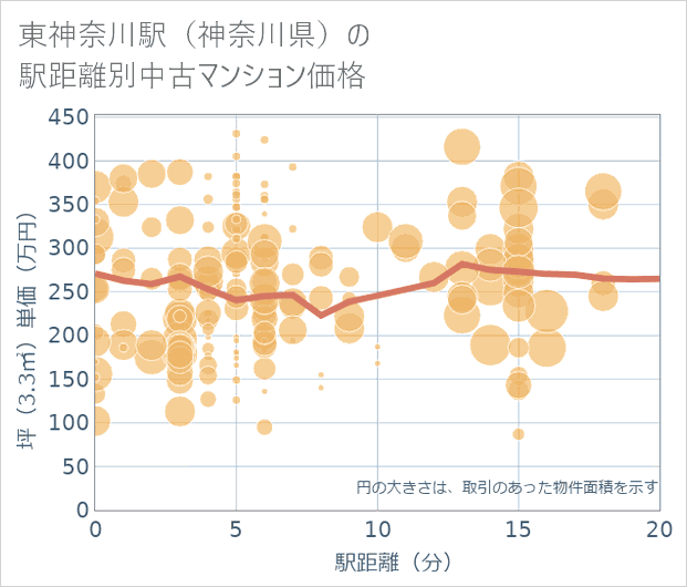 東神奈川駅(神奈川県)の徒歩距離別の中古マンション坪単価