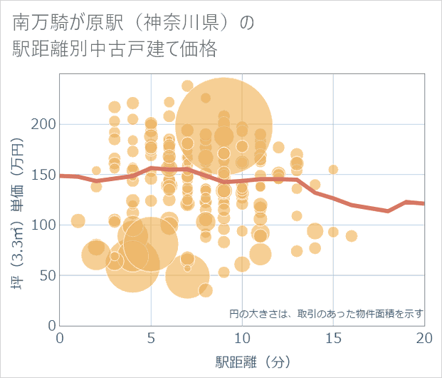 南万騎が原駅(神奈川県)の徒歩距離別の中古戸建て坪単価