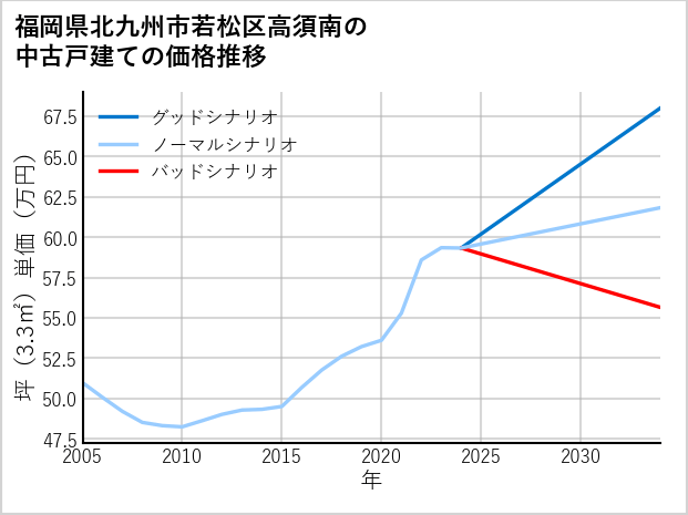 福岡県北九州市若松区高須南の中古戸建て価格推移