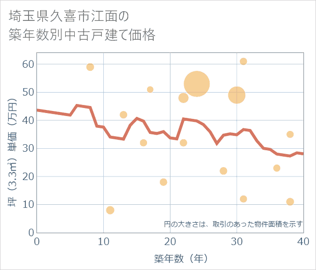 埼玉県久喜市江面の築年数別の中古戸建て坪単価