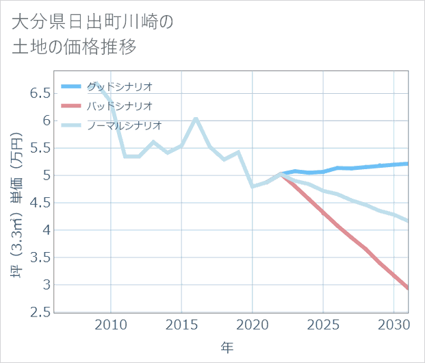 大分県日出町川崎の土地価格推移