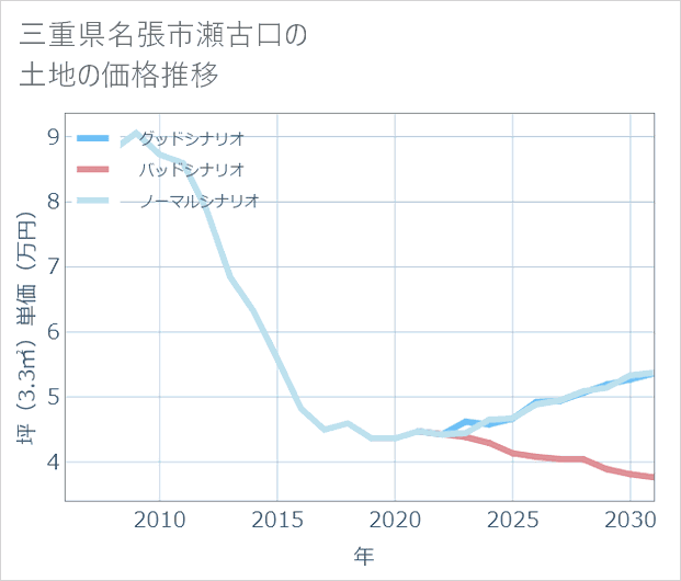 三重県名張市瀬古口の土地価格推移