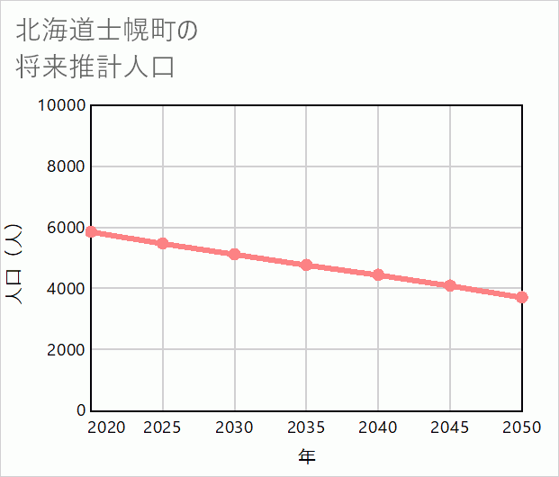 士幌町の将来推計人口