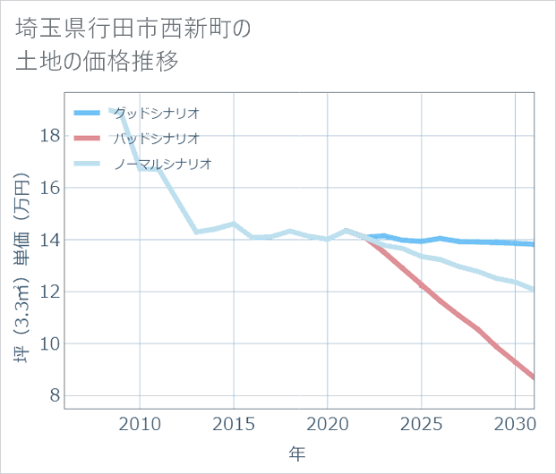 埼玉県行田市西新町の土地価格推移