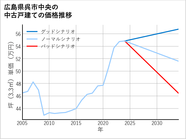 広島県呉市中央の中古戸建て価格推移