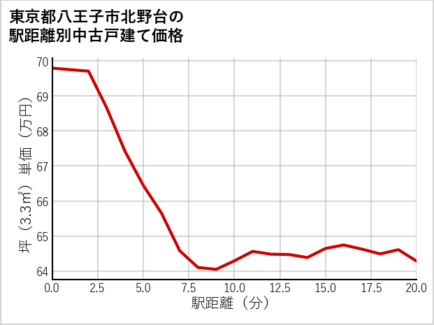 東京都八王子市北野台の徒歩距離別の中古戸建て坪単価