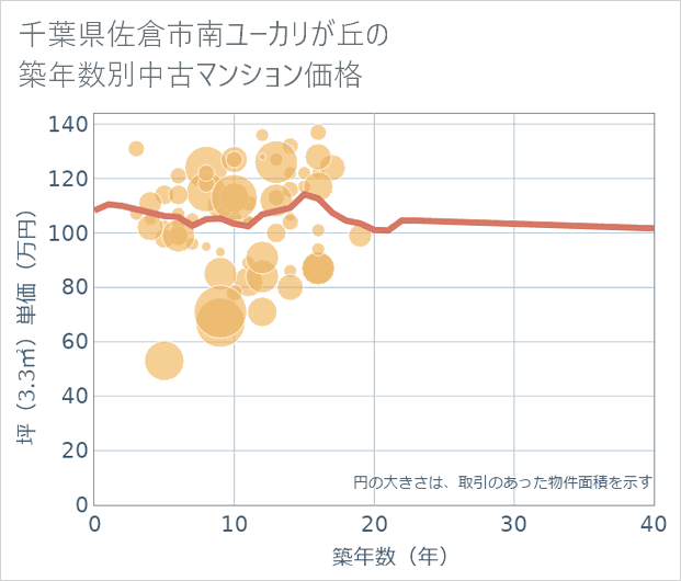 千葉県佐倉市南ユーカリが丘の築年数別の中古マンション坪単価