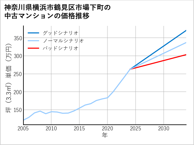 神奈川県横浜市鶴見区市場下町の中古マンション価格推移