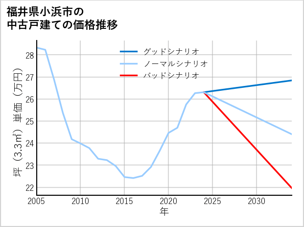 福井県小浜市の中古戸建て価格推移