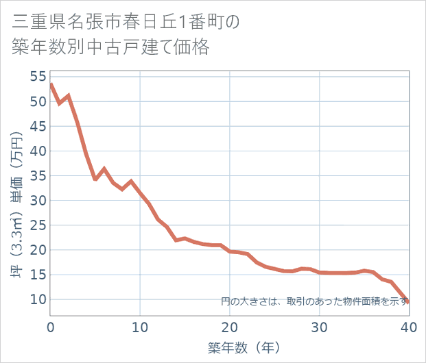 三重県名張市春日丘1番町の築年数別の中古戸建て坪単価