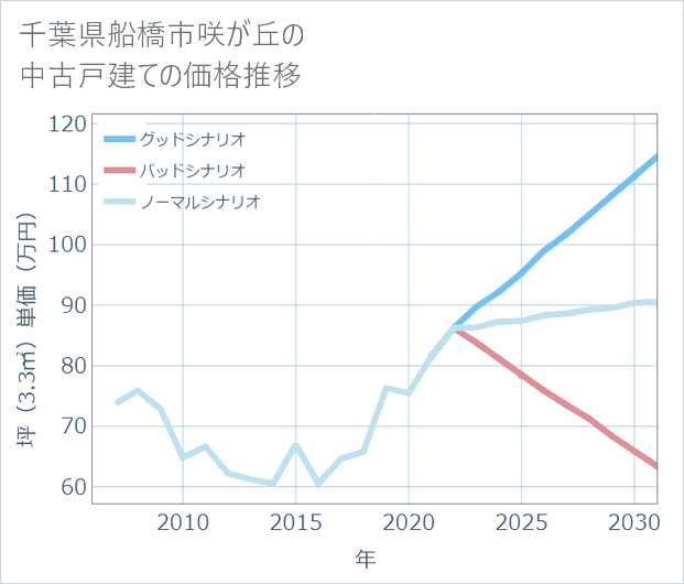 千葉県船橋市咲が丘の中古戸建て価格推移