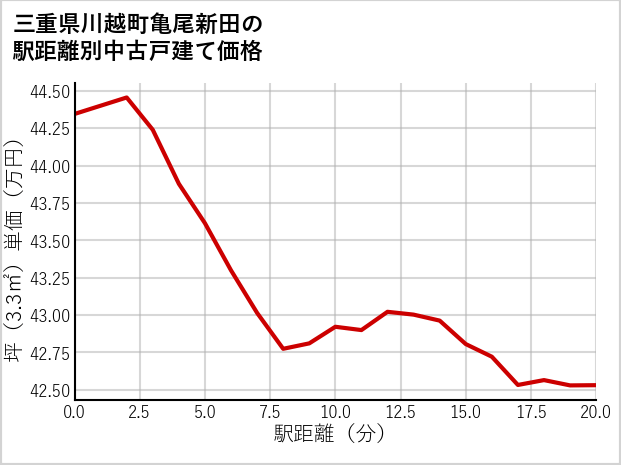 三重県川越町亀尾新田の徒歩距離別の中古戸建て坪単価