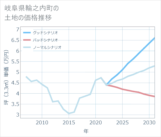 岐阜県輪之内町の土地価格推移
