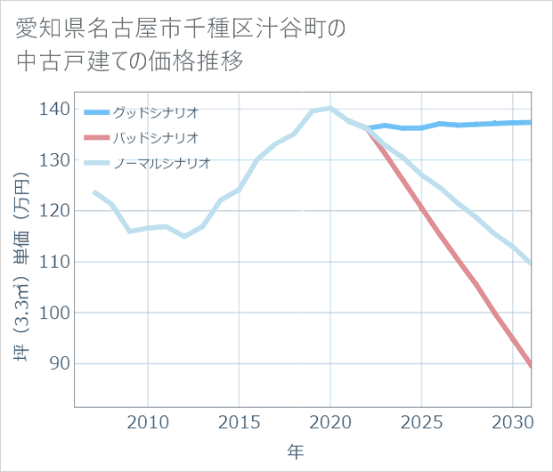 愛知県名古屋市千種区汁谷町の中古戸建て価格推移