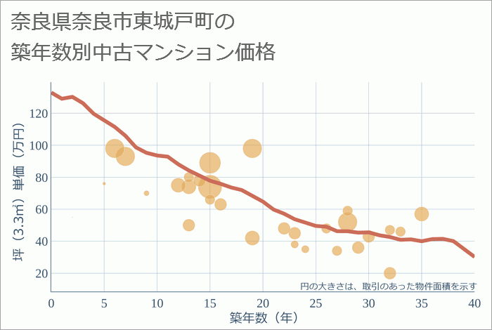 奈良県奈良市東城戸町の築年数別の中古マンション坪単価