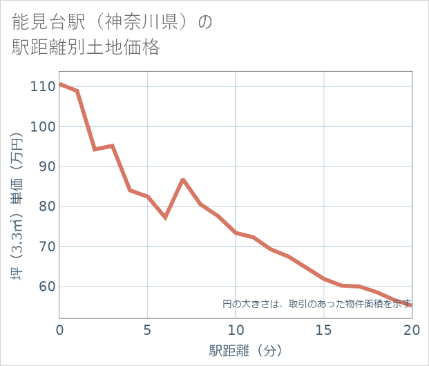 能見台駅(神奈川県)の徒歩距離別の土地坪単価