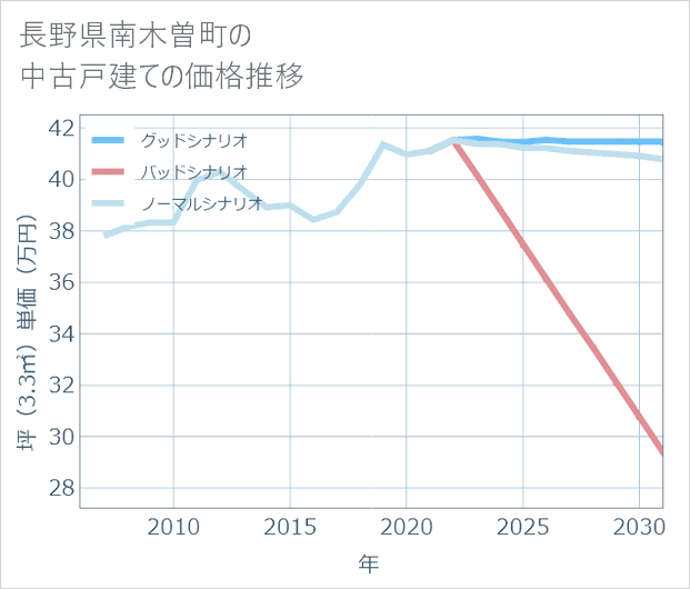 長野県南木曽町の中古戸建て価格推移