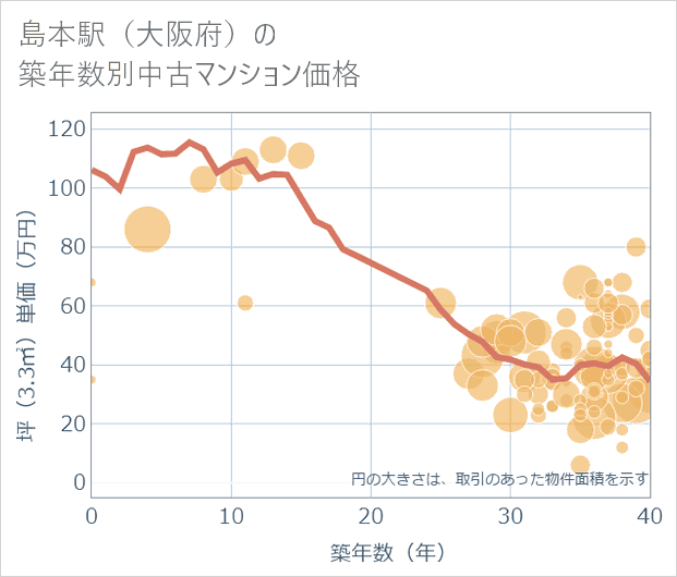 島本駅(大阪府)の築年数別の中古マンション坪単価