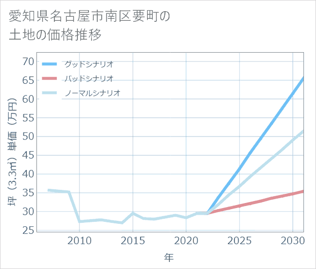 愛知県名古屋市南区要町の土地価格推移