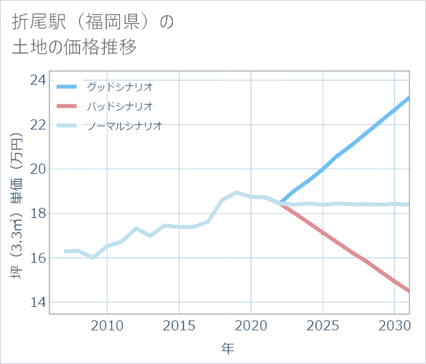 折尾駅(福岡県)の土地価格推移