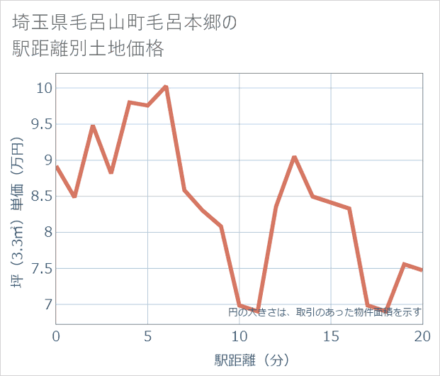 埼玉県毛呂山町毛呂本郷の徒歩距離別の土地坪単価