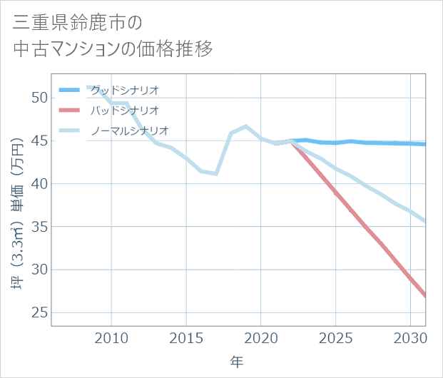 三重県鈴鹿市の中古マンション価格推移