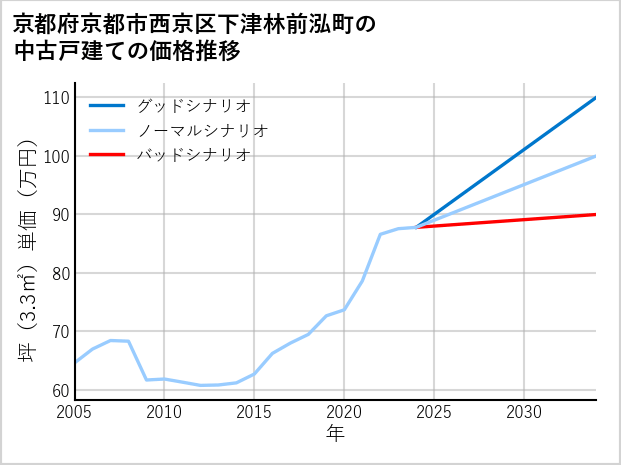 京都府京都市西京区下津林前泓町の中古戸建て価格推移