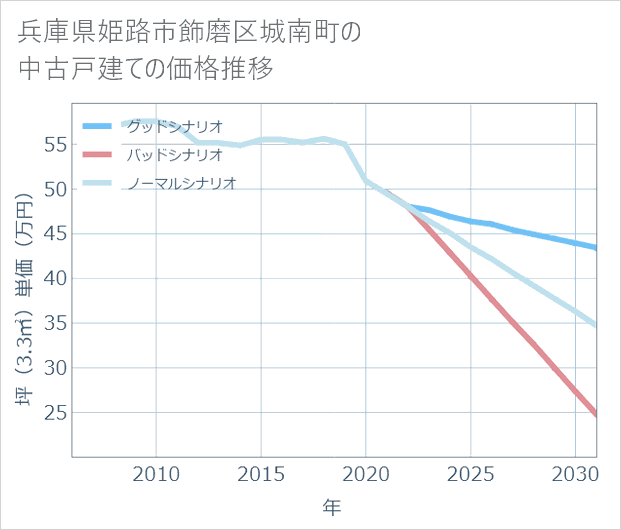 兵庫県姫路市飾磨区城南町の中古戸建て価格推移