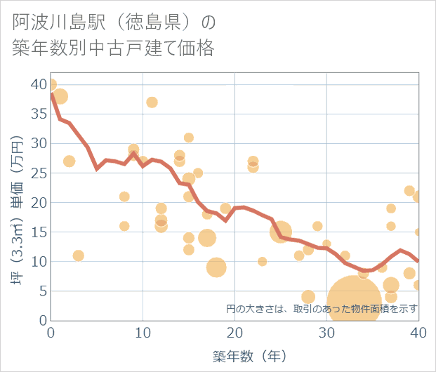 阿波川島駅(徳島県)の築年数別の中古戸建て坪単価
