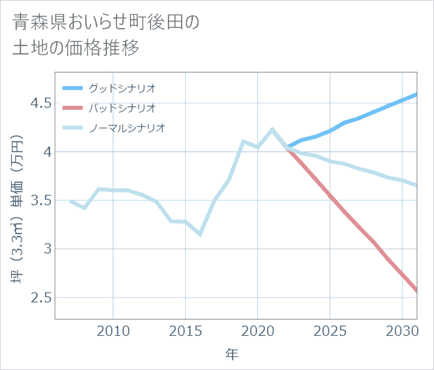青森県おいらせ町後田の土地価格推移